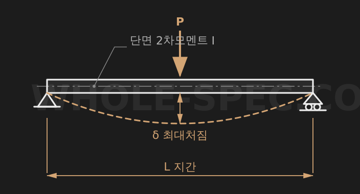 보 처짐 계산기 — 단순보·캔틸레버의 처짐량, 굽힘 모멘트, 응력을 계산합니다.