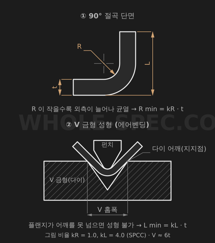 최소절곡값 계산기 — 판금(금속판) 절곡 시 최소 절곡 반경(R)과 최소 절곡 높이(L)를 계산합니다.