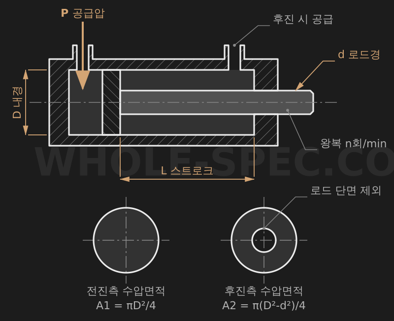 실린더 계산기 — 공압·유압 실린더의 추력과 소비공기량을 계산합니다.