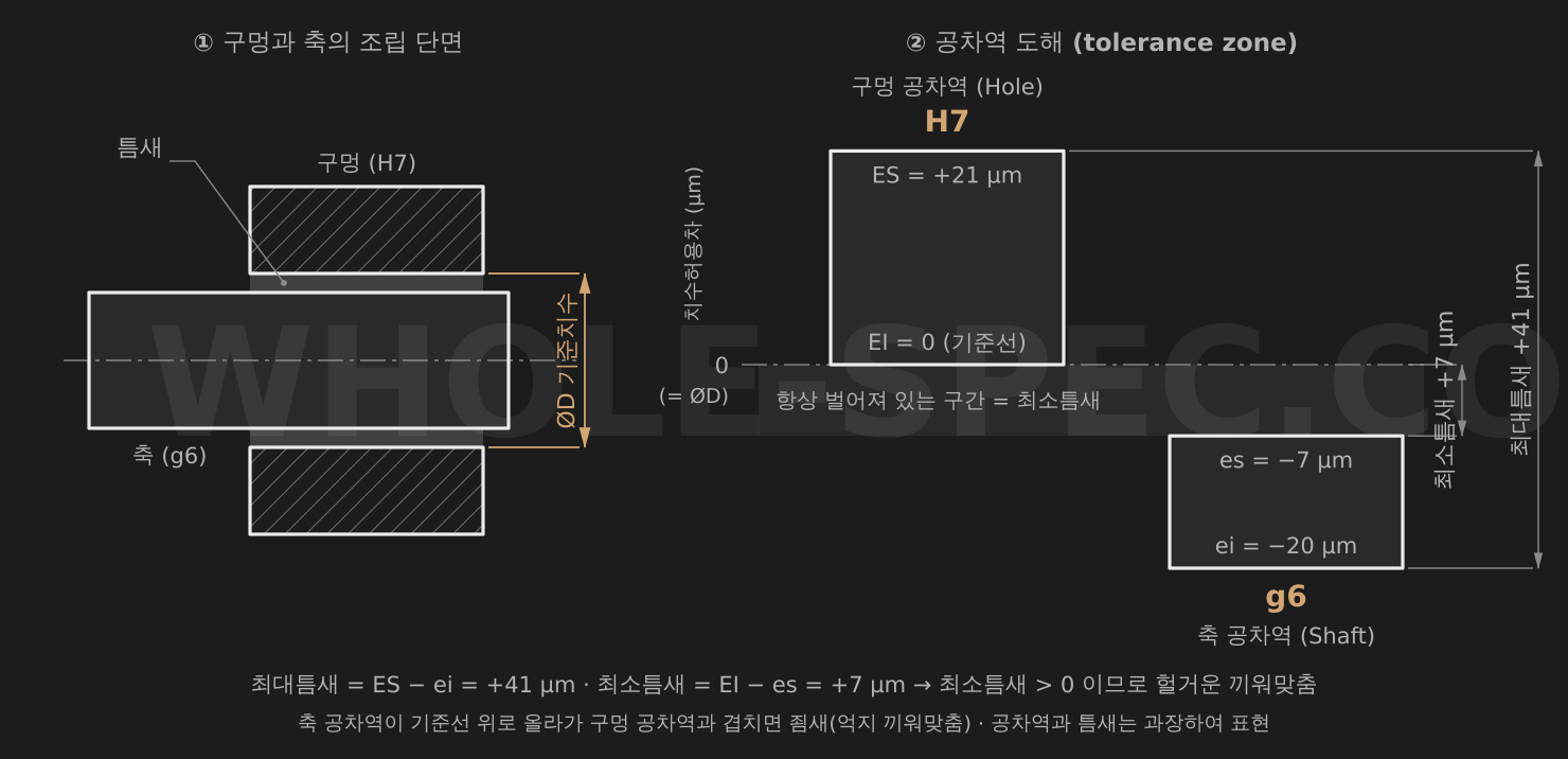 끼워맞춤 계산기 — 구멍·축 공차를 조합하여 끼워맞춤 결과(틈새/죔새)를 계산합니다.
