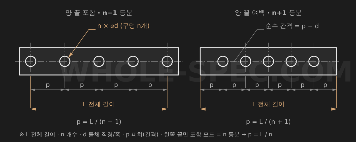 피치 계산기 — 전체 길이에 N개 물체를 등간격 배치할 때 피치와 위치를 계산합니다.