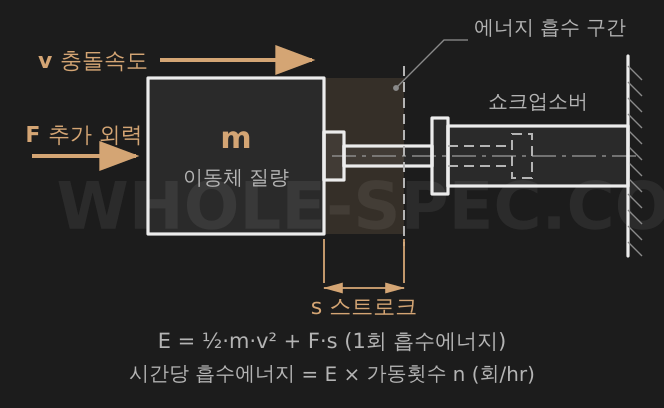 쇼크업소버 계산기 — 쇼크업소버의 필요 흡수에너지와 모델 선정 기준을 계산합니다.
