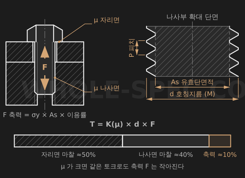 볼트 토크 계산기 — 볼트 체결 토크, 축력, 인장응력을 계산합니다. 강도 등급별 권장 토크를 제공합니다.