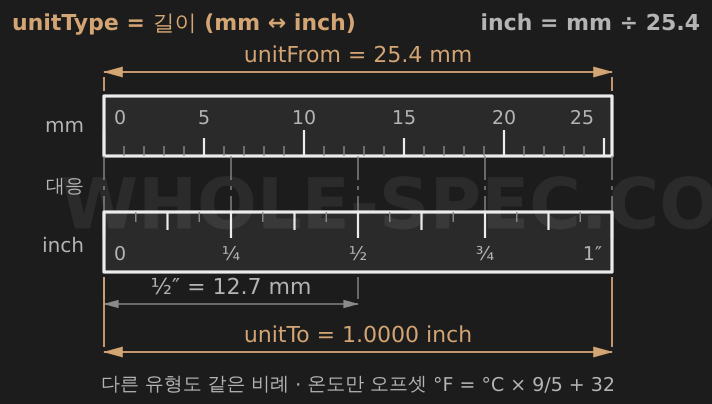 단위 변환기 — 길이, 무게, 압력, 속도 등 다양한 단위를 변환합니다.