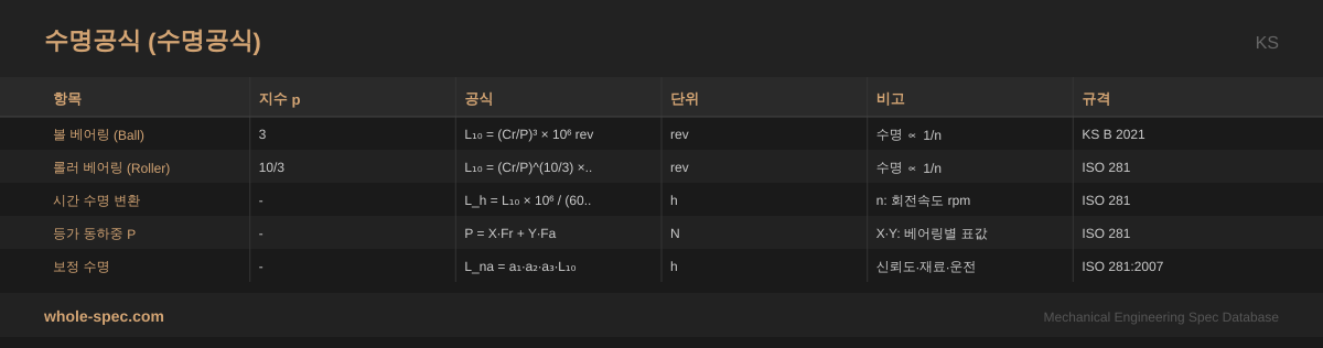 수명공식 (Life Formula) KS 치수 규격표 이미지 — 볼 베어링 (Ball)~보정 수명