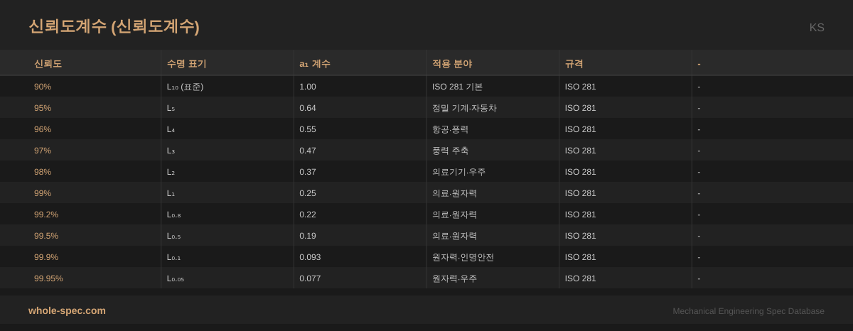 신뢰도계수 (Reliability Factor) KS 치수 규격표 이미지 — 90%~99.95%