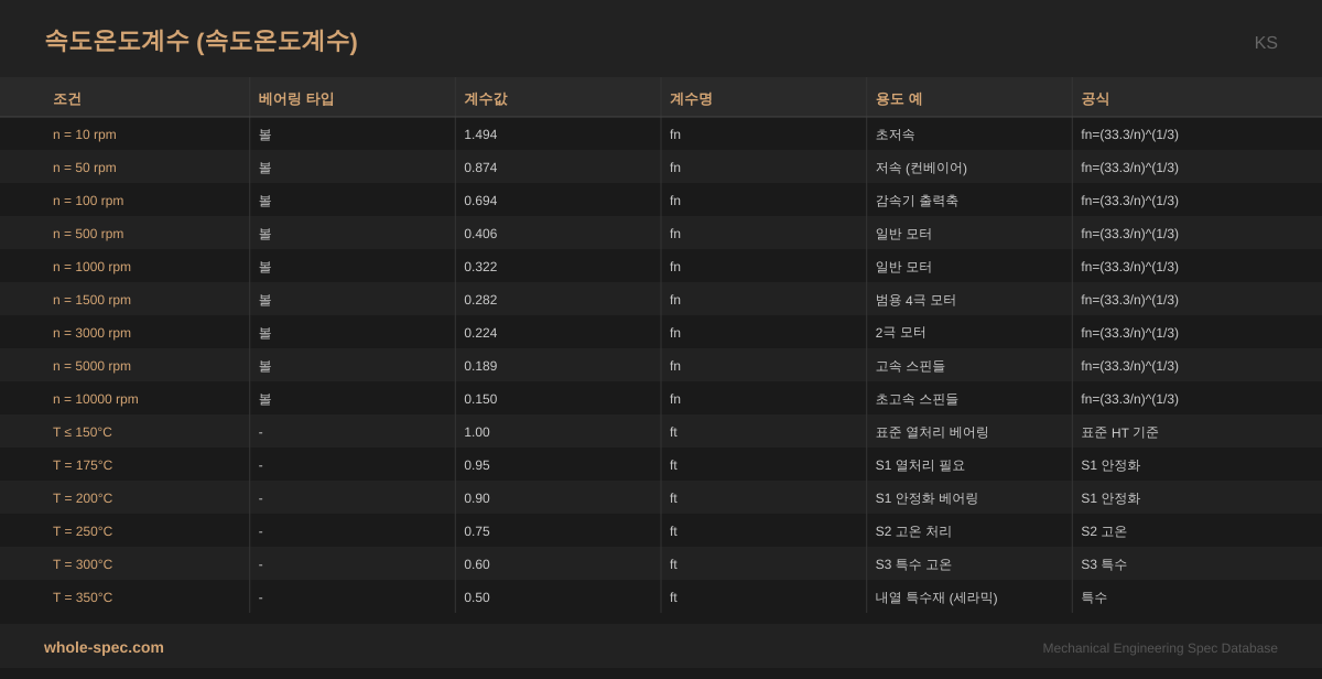 속도온도계수 (Speed & Temp. Factor) KS 치수 규격표 이미지 — n = 10 rpm~T = 350°C