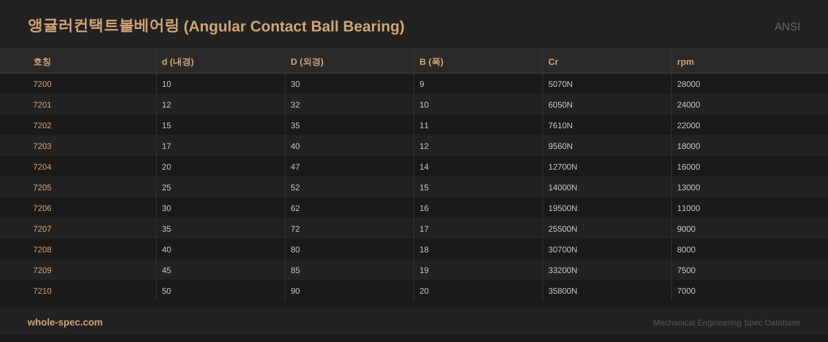 앵귤러컨택트볼베어링 (Angular Contact Ball Bearing) ANSI 치수 규격표 이미지 — 7200~7210