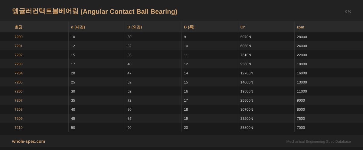 앵귤러컨택트볼베어링 (Angular Contact Ball Bearing) KS 치수 규격표 이미지 — 7200~7210