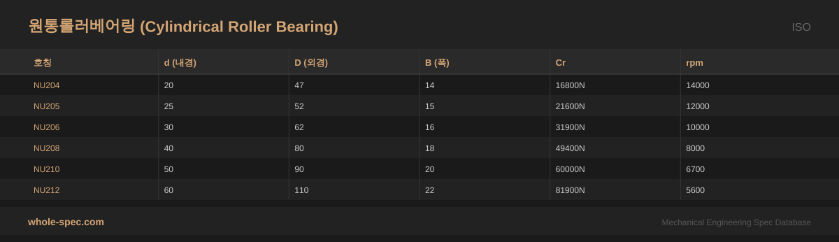 원통롤러베어링 (Cylindrical Roller Bearing) ISO 치수 규격표 이미지 — NU204~NU212