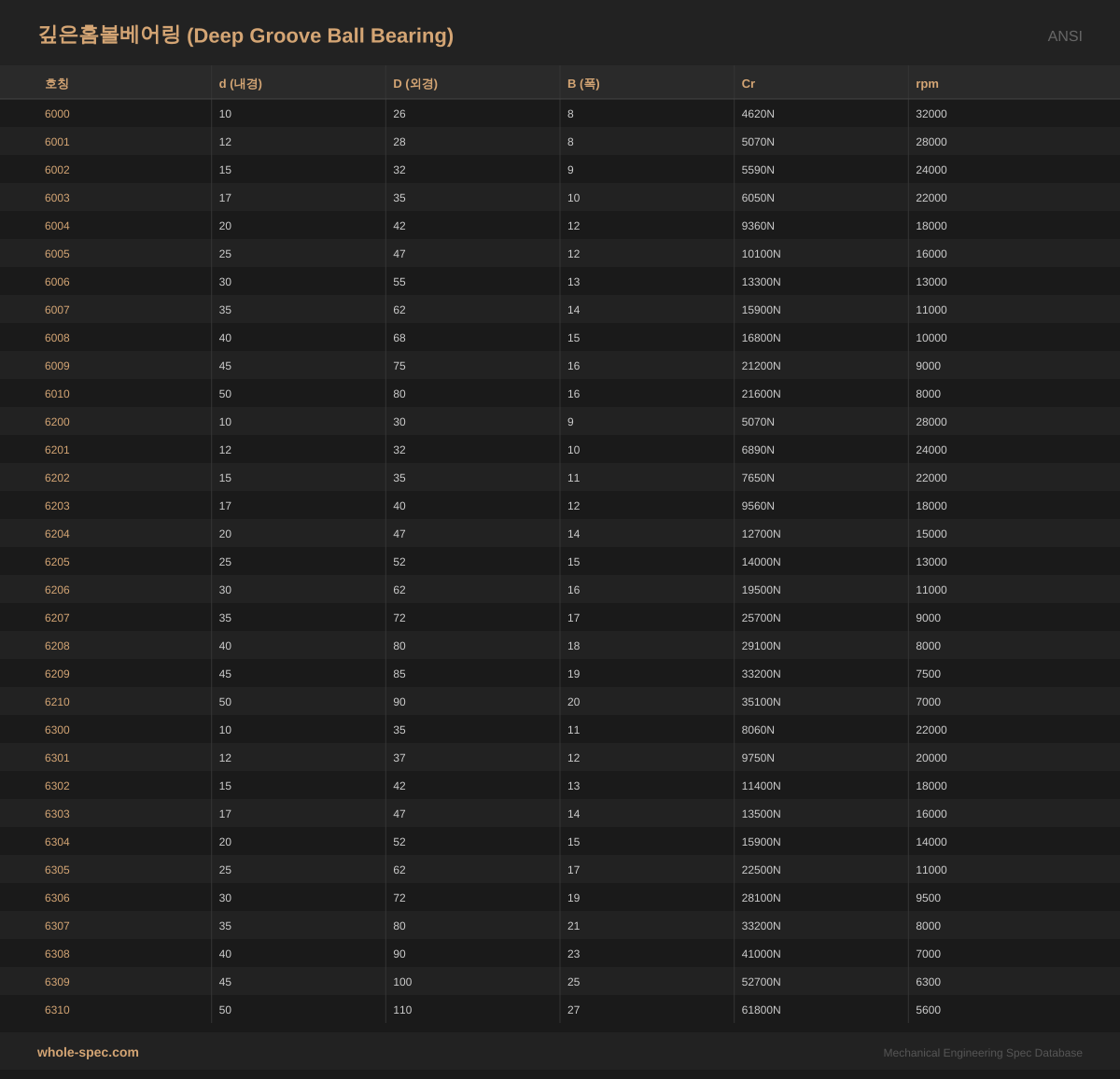깊은홈볼베어링 (Deep Groove Ball Bearing) ANSI 치수 규격표 이미지 — 6000~6310