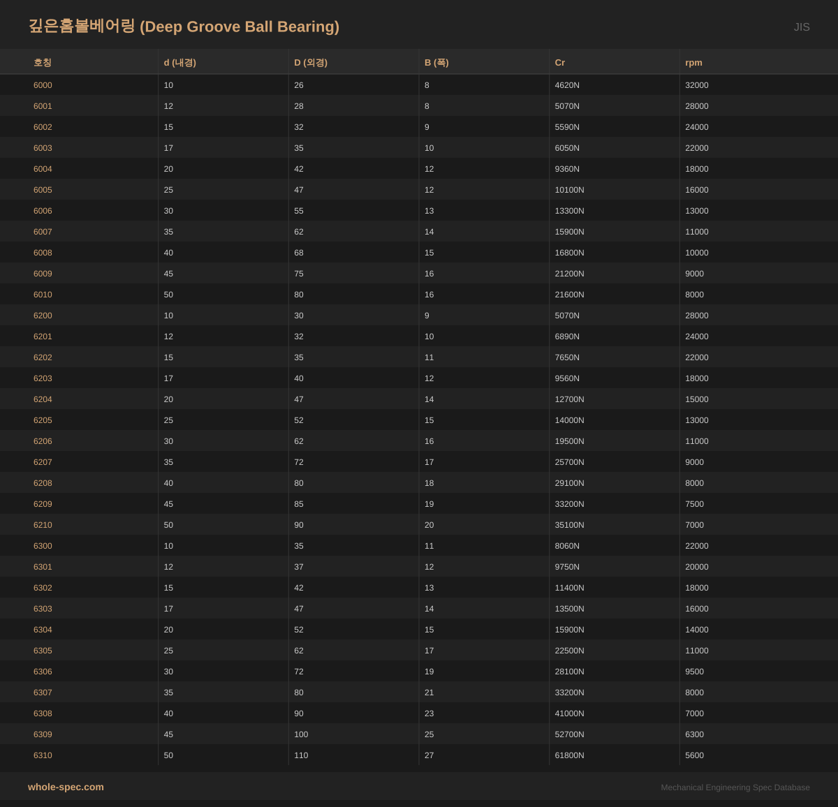 깊은홈볼베어링 (Deep Groove Ball Bearing) JIS 치수 규격표 이미지 — 6000~6310