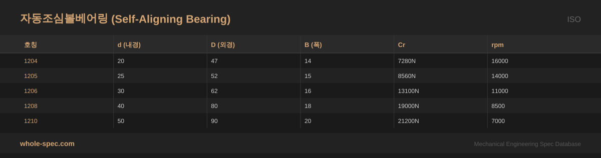 자동조심볼베어링 (Self-Aligning Bearing) ISO 치수 규격표 이미지 — 1204~1210
