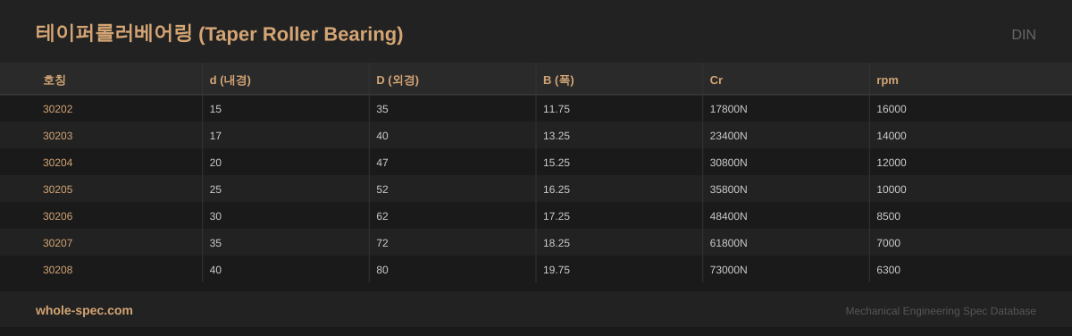 테이퍼롤러베어링 (Taper Roller Bearing) DIN 치수 규격표 이미지 — 30202~30208