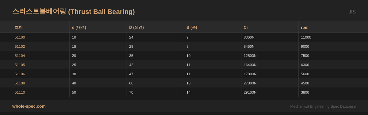 스러스트볼베어링 (Thrust Ball Bearing) JIS 치수 규격표 이미지 — 51100~51110