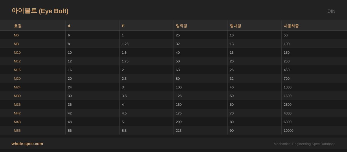 아이볼트 (Eye Bolt) DIN 치수 규격표 이미지 — M6~M56