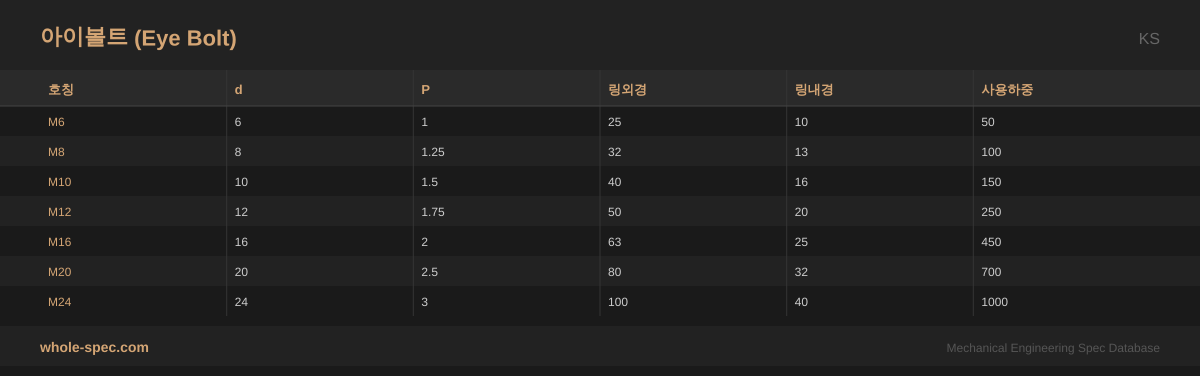 아이볼트 (Eye Bolt) KS 치수 규격표 이미지 — M6~M24