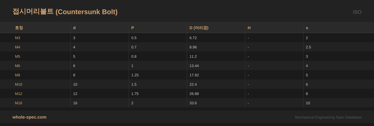 접시머리볼트 (Countersunk Bolt) ISO 치수 규격표 이미지 — M3~M16
