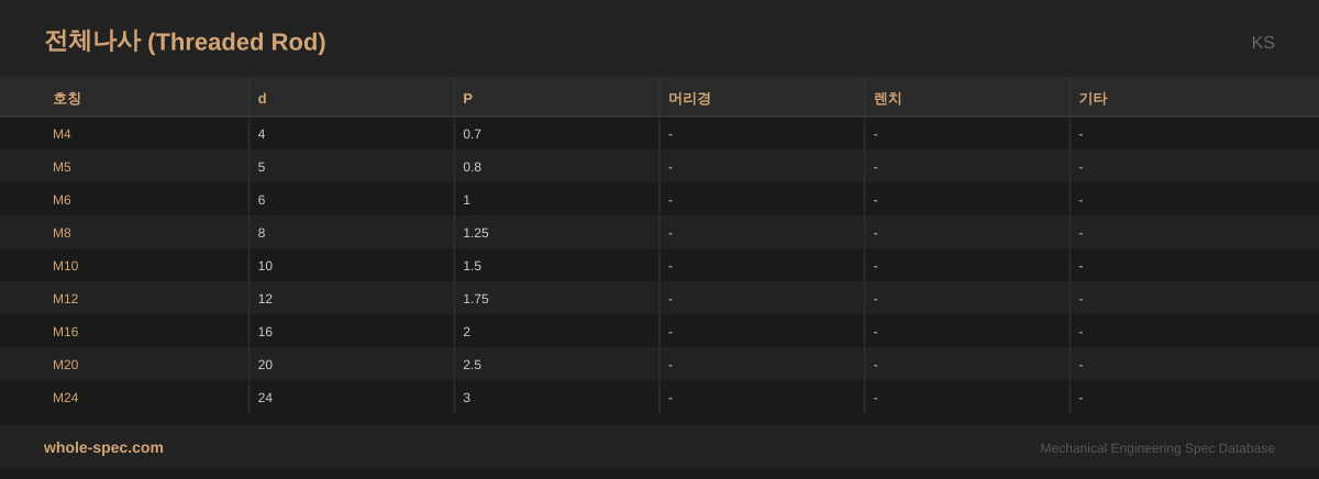 전체나사 (Threaded Rod) KS 치수 규격표 이미지 — M4~M24