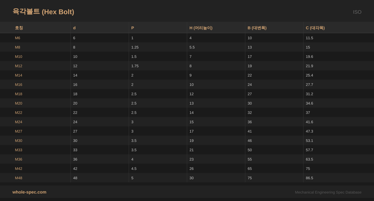 육각볼트 (Hex Bolt) ISO 치수 규격표 이미지 — M6~M48
