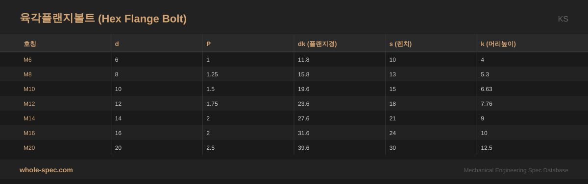 육각플랜지볼트 (Hex Flange Bolt) KS 치수 규격표 이미지 — M6~M20