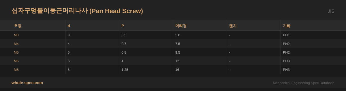 십자구멍붙이둥근머리나사 (Pan Head Screw) JIS 치수 규격표 이미지 — M3~M8