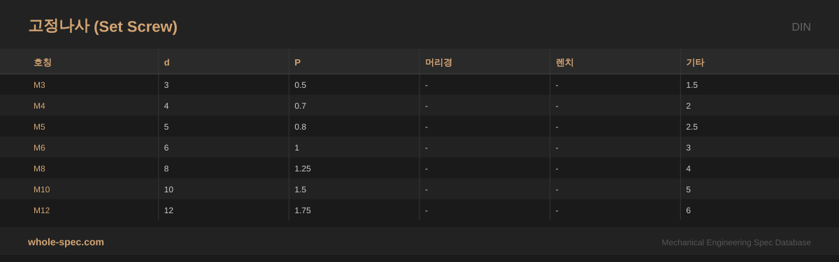 고정나사 (Set Screw) DIN 치수 규격표 이미지 — M3~M12