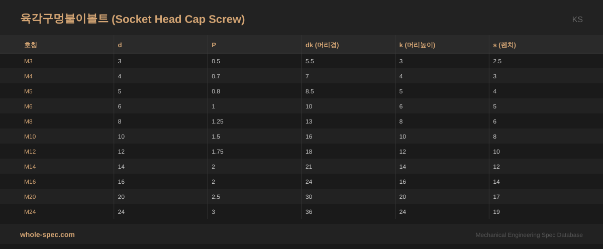 육각구멍붙이볼트 (Socket Head Cap Screw) KS 치수 규격표 이미지 — M3~M24