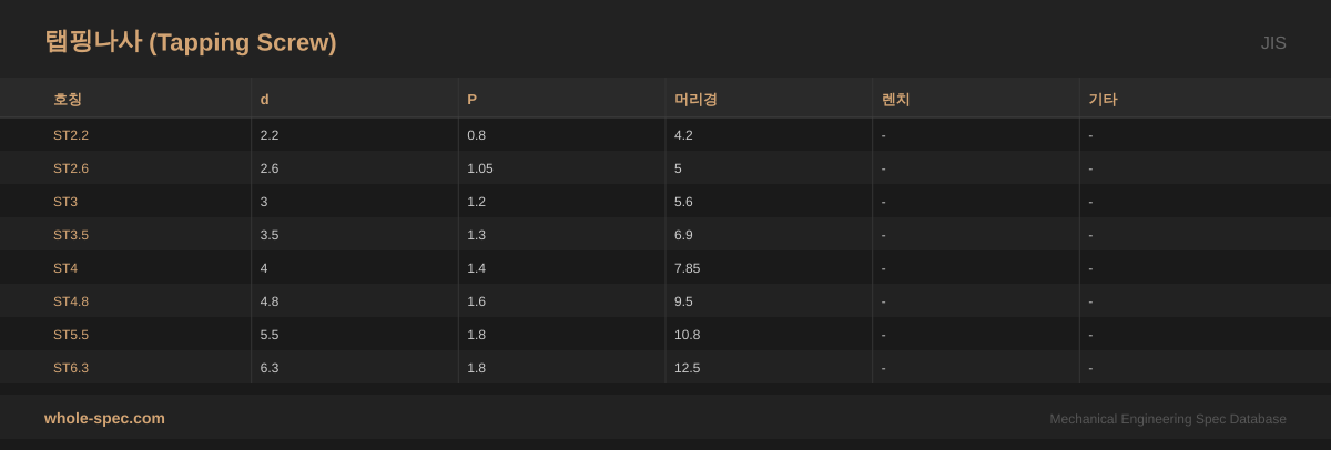 탭핑나사 (Tapping Screw) JIS 치수 규격표 이미지 — ST2.2~ST6.3