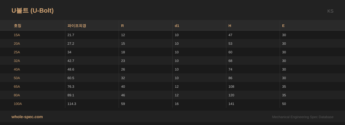 U볼트 (U-Bolt) KS 치수 규격표 이미지 — 15A~100A