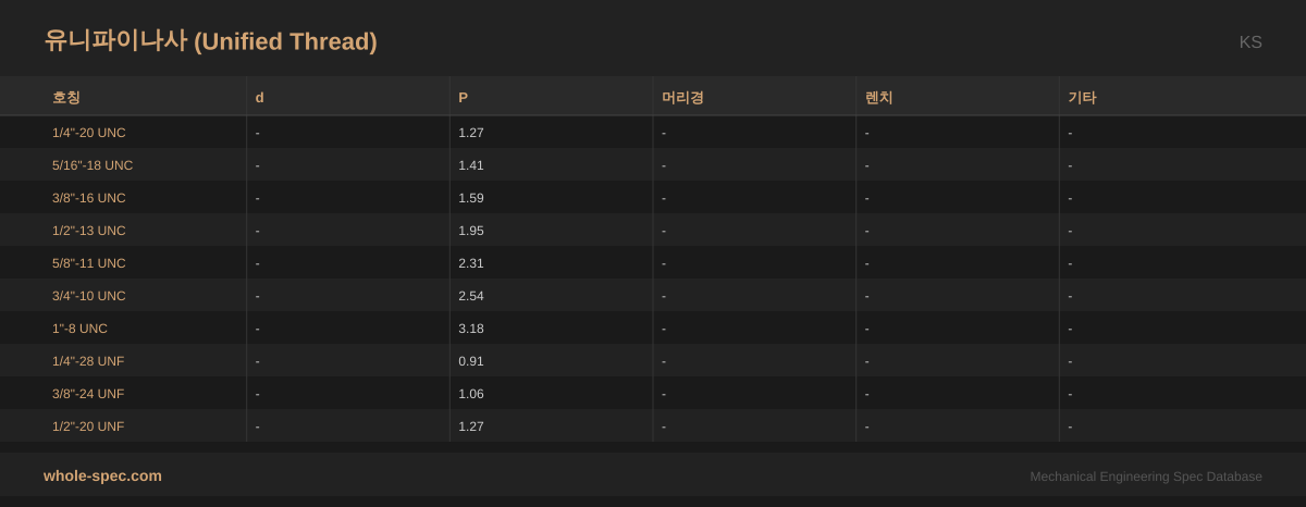 유니파이나사 (Unified Thread) KS 치수 규격표 이미지 — 1/4"-20 UNC~1/2"-20 UNF