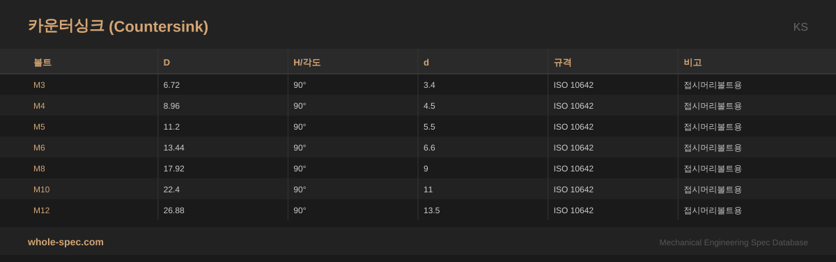 카운터싱크 (Countersink) KS 치수 규격표 이미지 — M3(CS)~M12(CS)