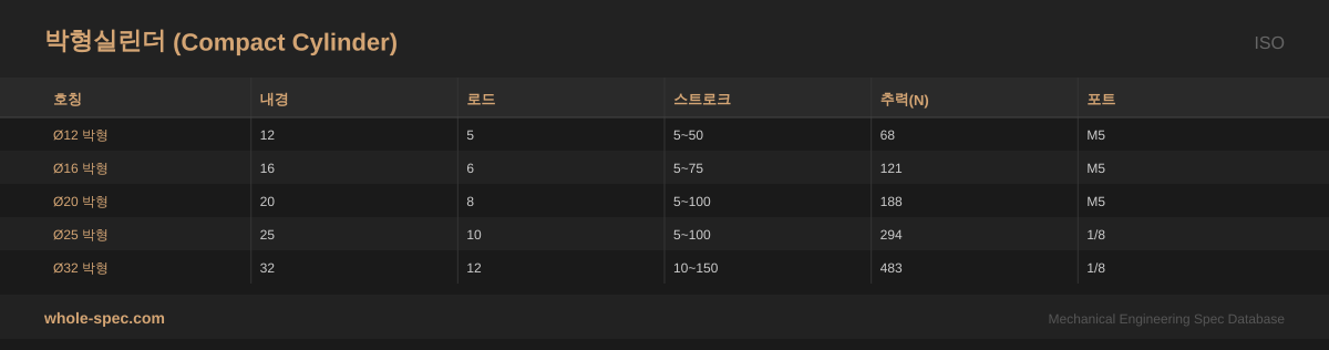박형실린더 (Compact Cylinder) ISO 치수 규격표 이미지 — Ø12 박형~Ø32 박형