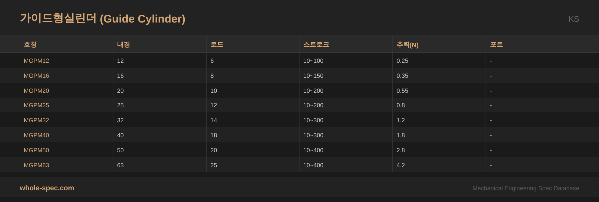 가이드형실린더 (Guide Cylinder) KS 치수 규격표 이미지 — MGPM12~MGPM63