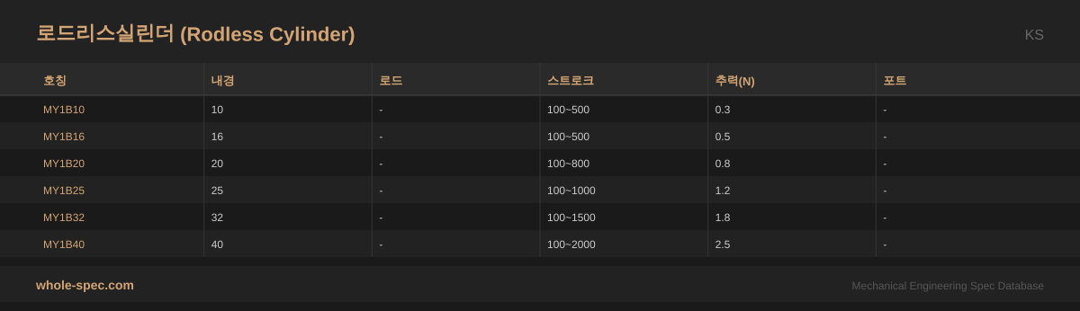 로드리스실린더 (Rodless Cylinder) KS 치수 규격표 이미지 — MY1B10~MY1B40