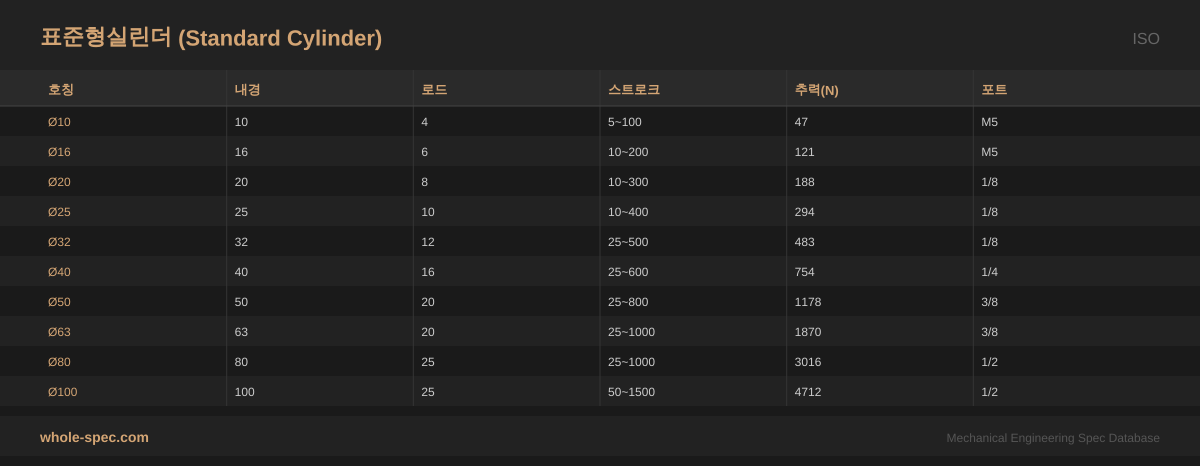 표준형실린더 (Standard Cylinder) ISO 치수 규격표 이미지 — Ø10~Ø100