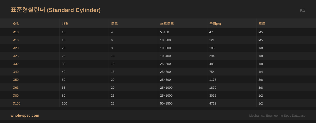 표준형실린더 (Standard Cylinder) KS 치수 규격표 이미지 — Ø10~Ø100