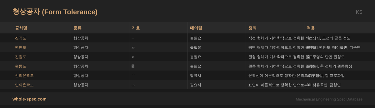 형상공차 (Form Tolerance) KS 치수 규격표 이미지 — 진직도~면의윤곽도