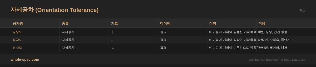 자세공차 (Orientation Tolerance) KS 치수 규격표 이미지 — 평행도~경사도