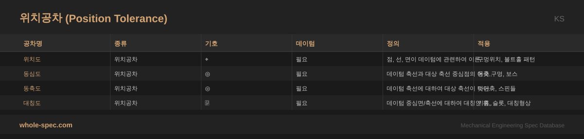 위치공차 (Position Tolerance) KS 치수 규격표 이미지 — 위치도~대칭도