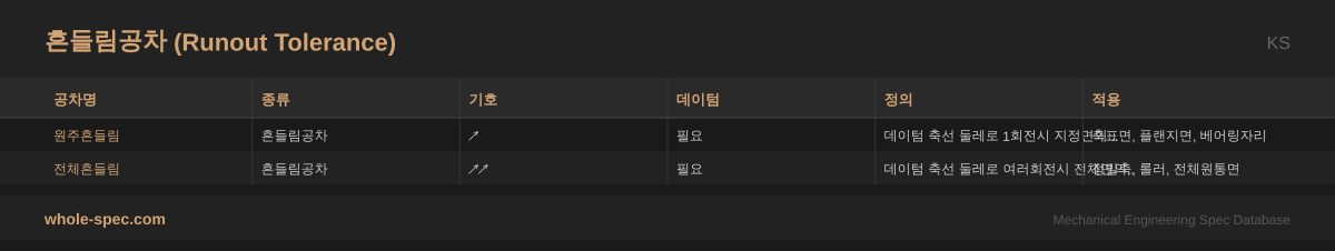 흔들림공차 (Runout Tolerance) KS 치수 규격표 이미지 — 원주흔들림~전체흔들림