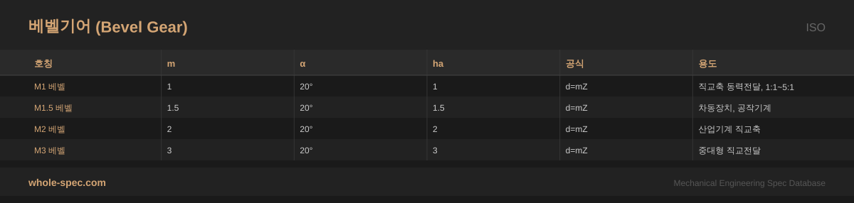 베벨기어 (Bevel Gear) ISO 치수 규격표 이미지 — M1 베벨~M3 베벨