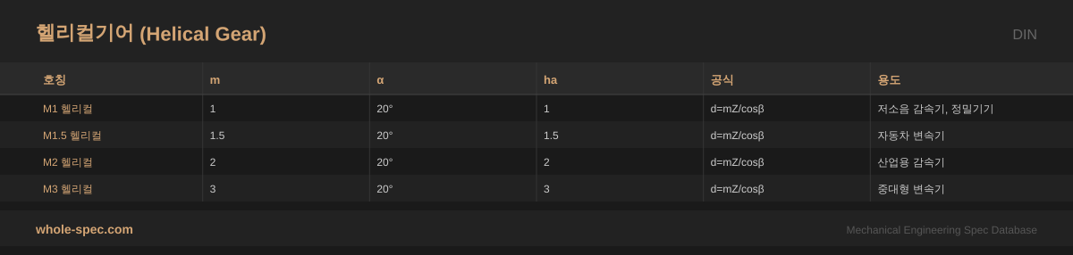 헬리컬기어 (Helical Gear) DIN 치수 규격표 이미지 — M1 헬리컬~M3 헬리컬