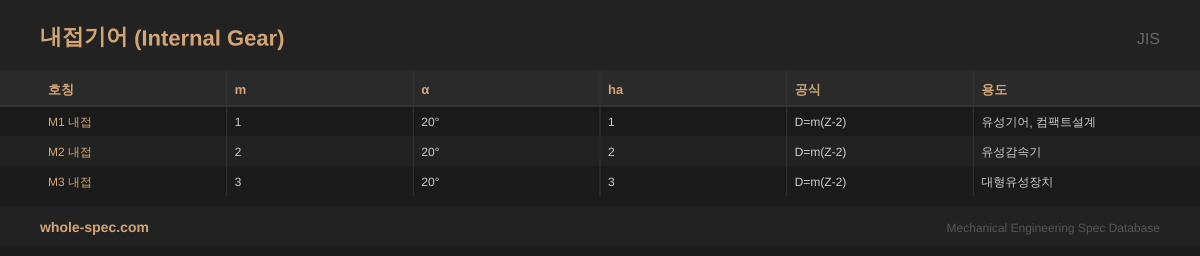 내접기어 (Internal Gear) JIS 치수 규격표 이미지 — M1 내접~M3 내접