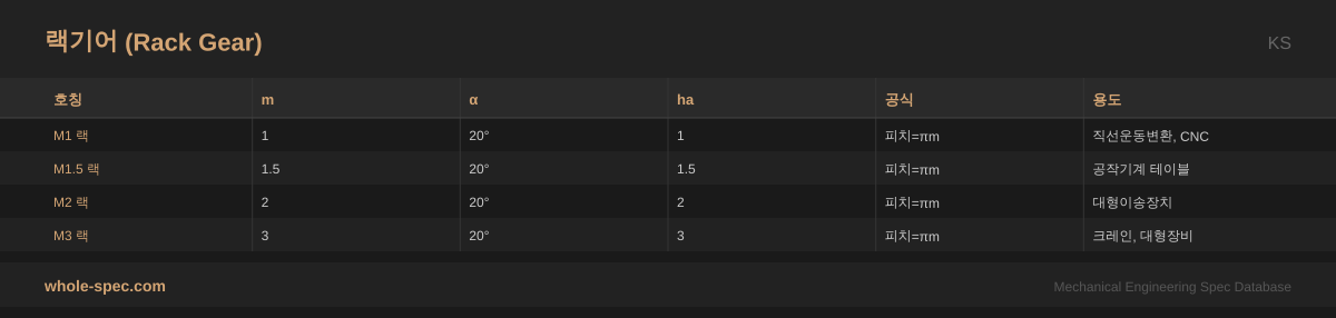 랙기어 (Rack Gear) KS 치수 규격표 이미지 — M1 랙~M3 랙