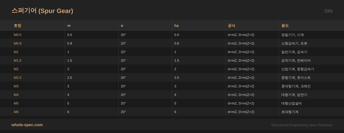 스퍼기어 (Spur Gear) DIN 치수 규격표 이미지 — M0.5~M6