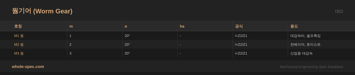 웜기어 (Worm Gear) ISO 치수 규격표 이미지 — M1 웜~M3 웜