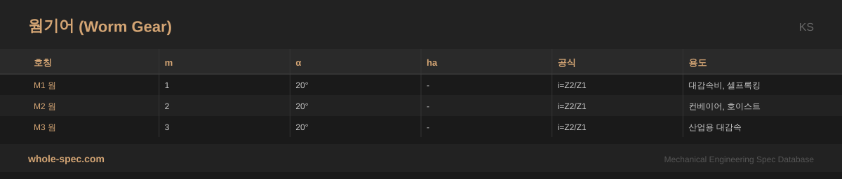 웜기어 (Worm Gear) KS 치수 규격표 이미지 — M1 웜~M3 웜