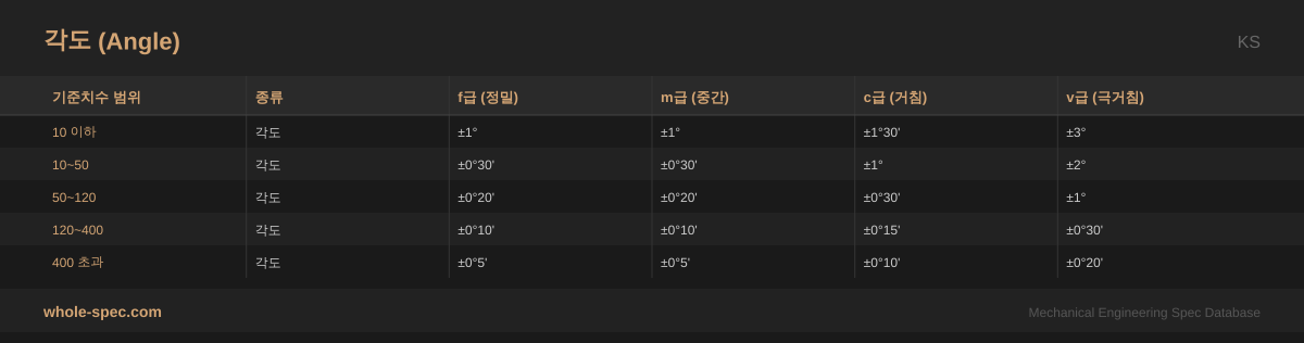 각도 (Angle) KS 치수 규격표 이미지 — 10 이하~400 초과