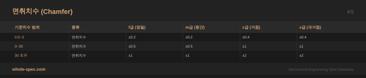 면취치수 (Chamfer) KS 치수 규격표 이미지 — 0.5~3~30 초과